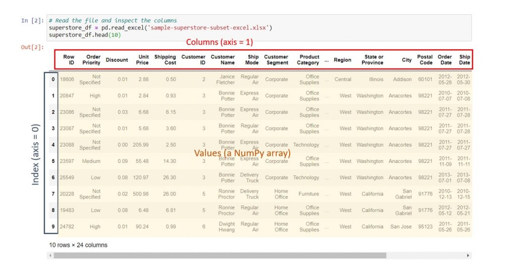 Exploring data from the first few rows of a DataFrame using head()