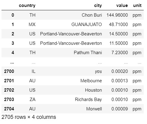 Result of numerical sort your data by "ORDER BY" query example