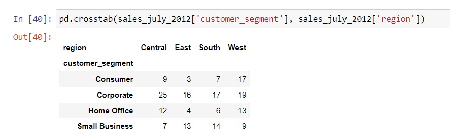 Same pivot table using pd.crosstab function.