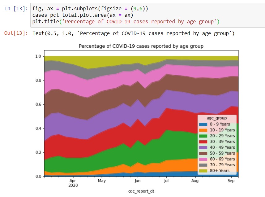 Plotting charts in Python with an area chart - with the default code, there are substantial problems on aesthetics and readability.