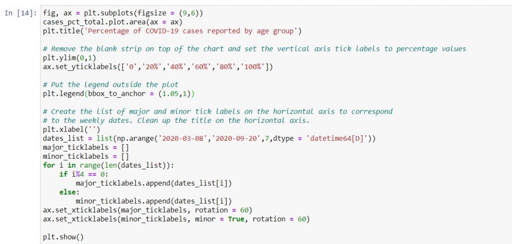 Code for plotting area charts in Python with the fixes to the aesthetics on the x- and y-axis.