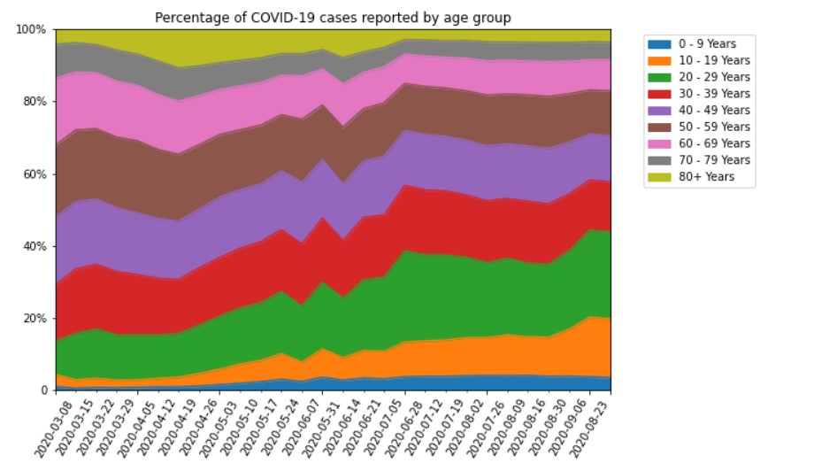 Plotting charts in Python with an area chart, after fixing the aesthetic issues.