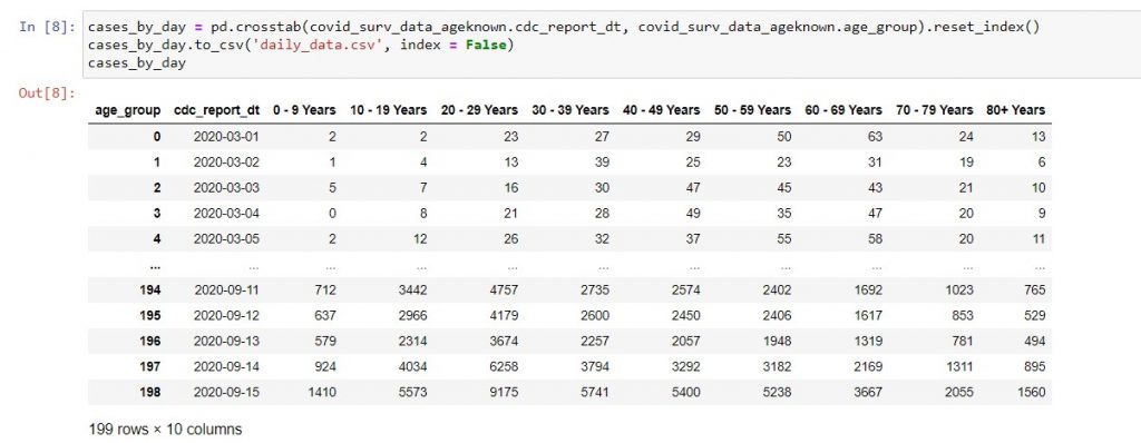 Code and output to show how to use pd.crosstab to get the number of patients per day in each age group.