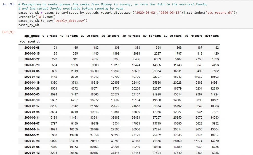 Code for resampling the daily data into weekly totals. We end up with a DataFrame showing the end date of each week, and the sum of cases in each age group for the week in the columns.