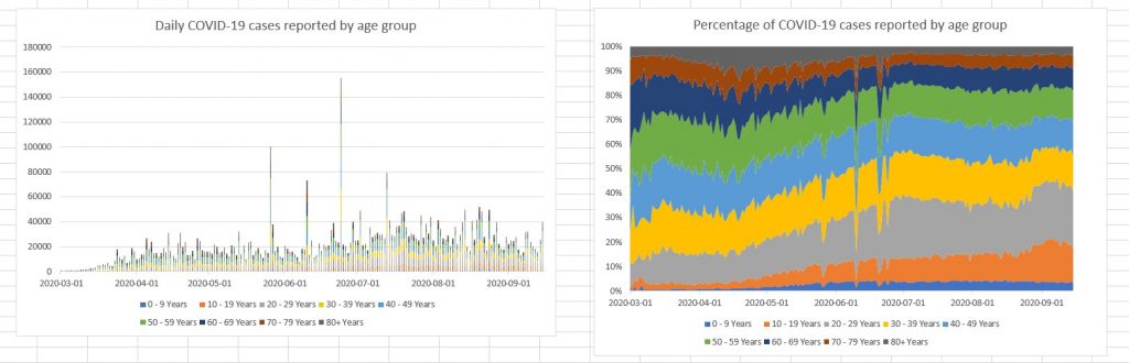 Charts of daily COVID-19 cases by age group - stacked bar chart of absolute cases, and area chart showing the percentage of total cases.