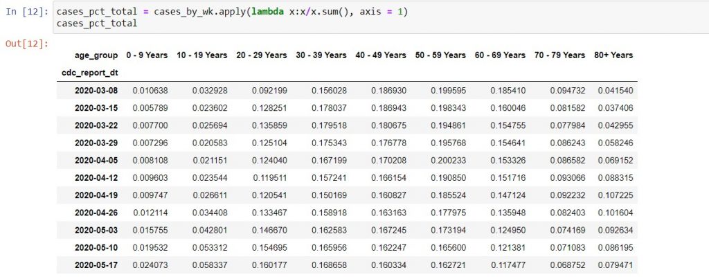 Code to convert the data from the total case count to the percentage of weekly totals, using .apply(lambda x: x/x.sum(), axis = 1), for plotting area charts in Python.