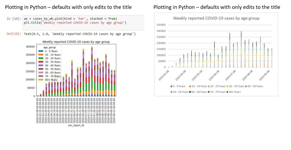 Screen shots of plotting data in Python vs. Excel with default settings, for stacked bar chart of all COVID-19 cases by age group.